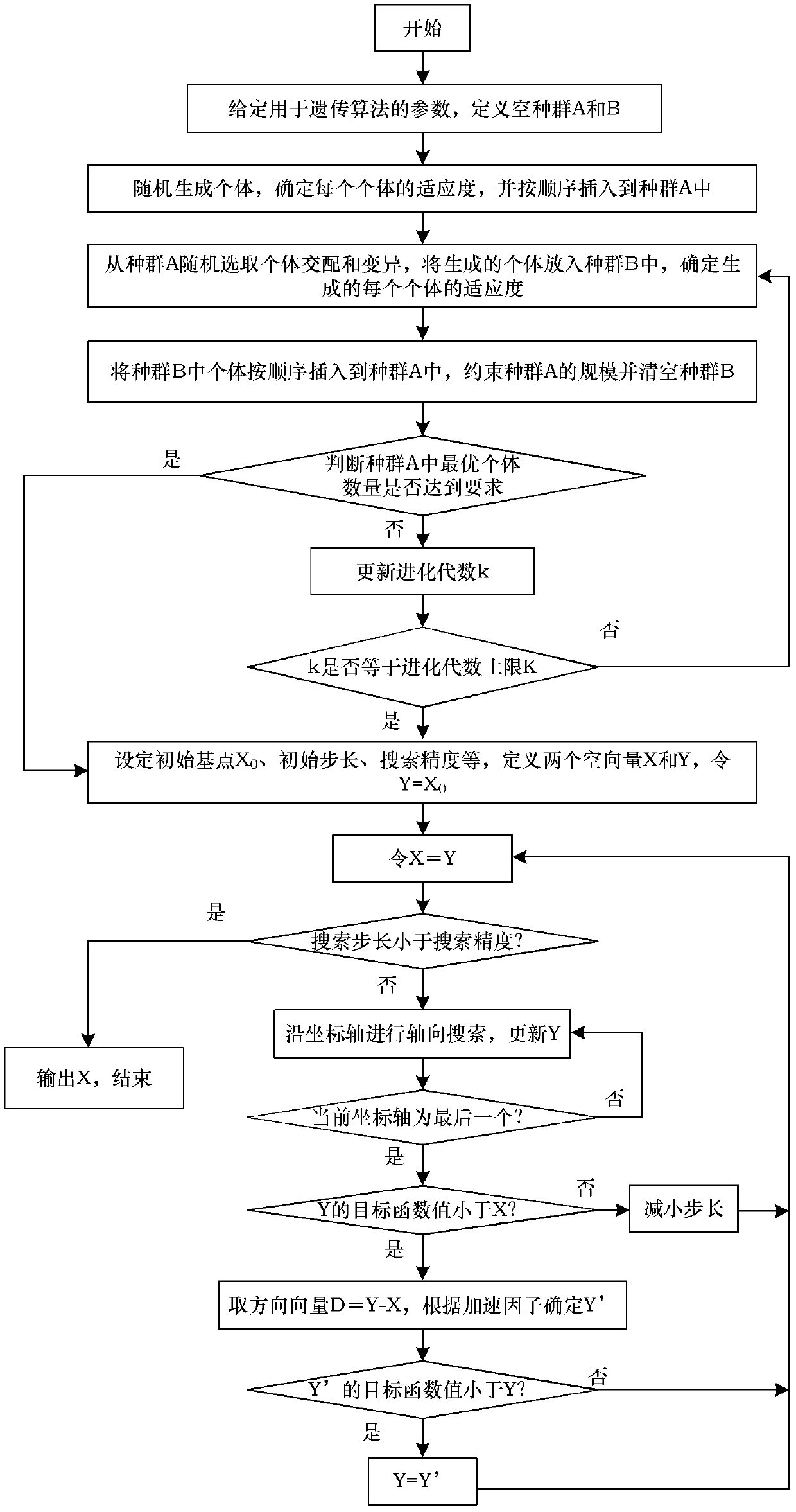 Modeling method for combined stress accelerated life test damage accumulation model of space driving assembly