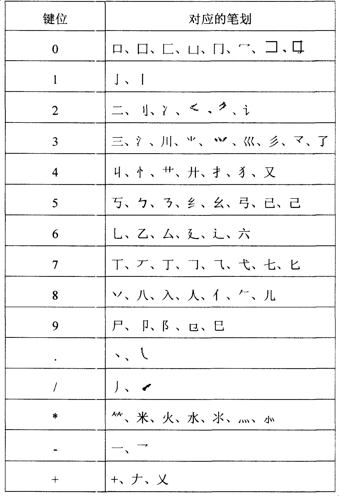 Chinese character input method using small keyboard of computer keyboard