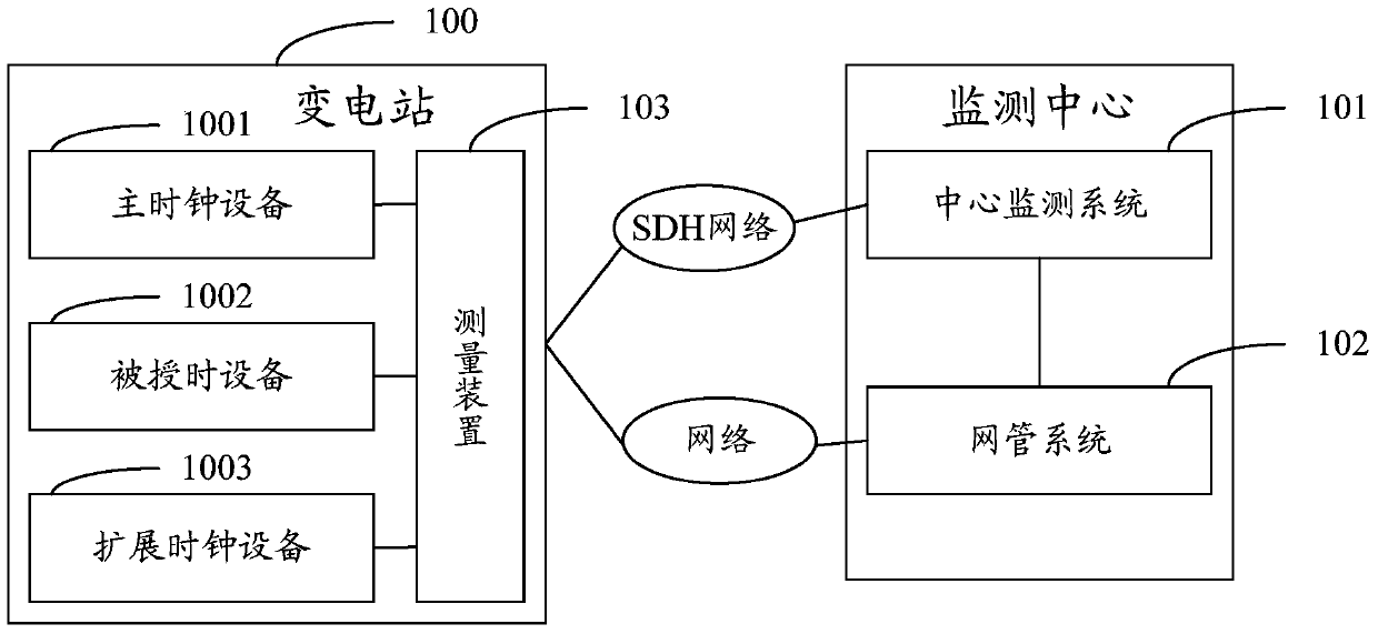 Synchronization Accuracy Monitoring System of Time Synchronization Device of Power Equipment