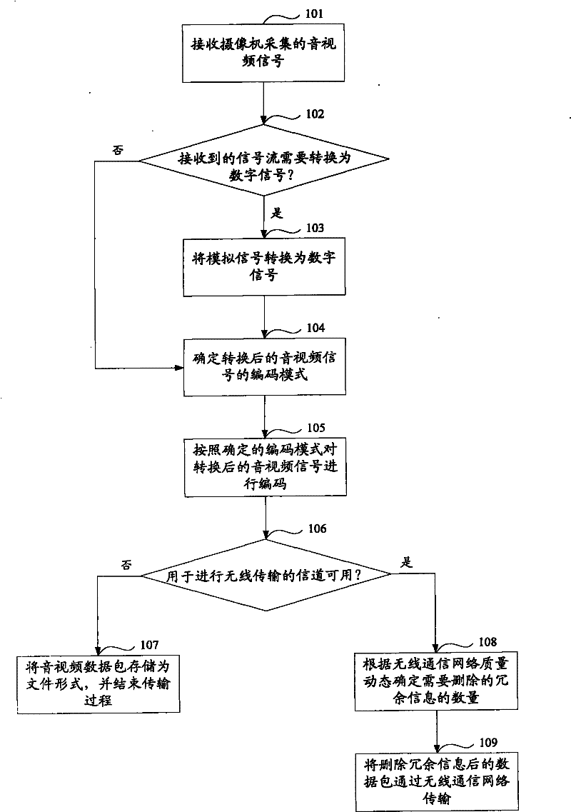 Method, system and device for transmission of audio-video data acquired by video camera