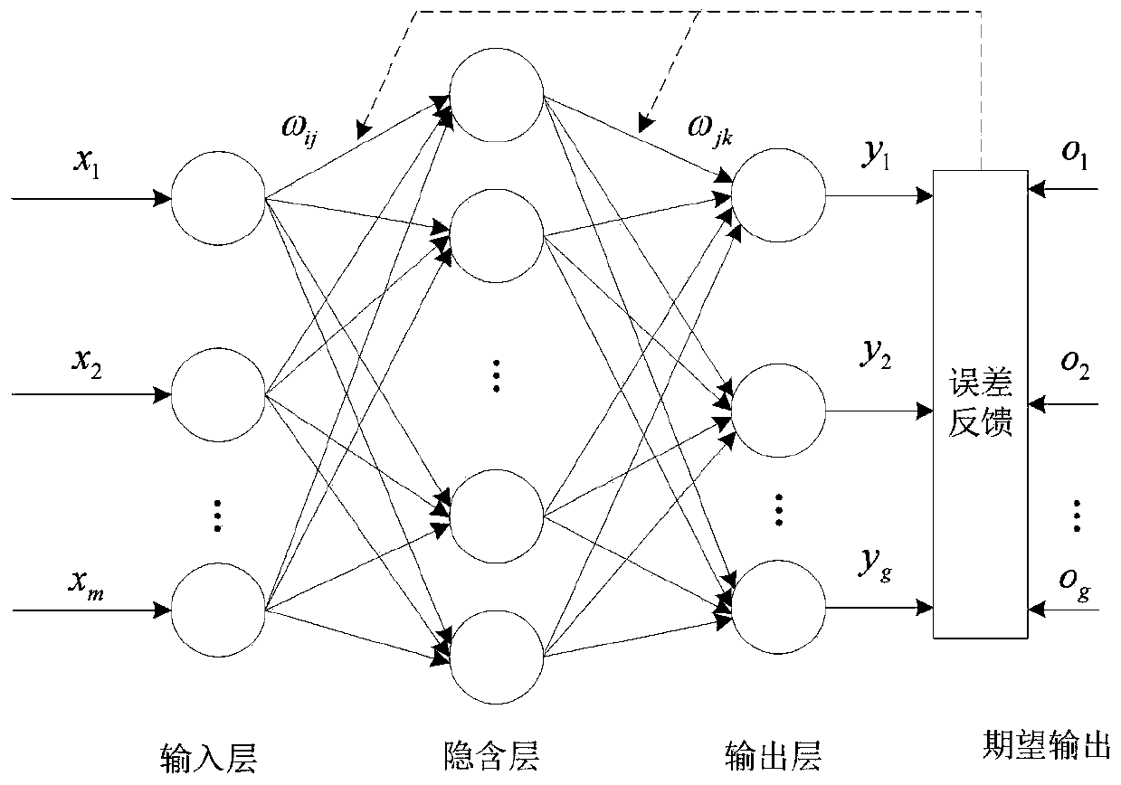 BP neural network model based fault prediction method and system