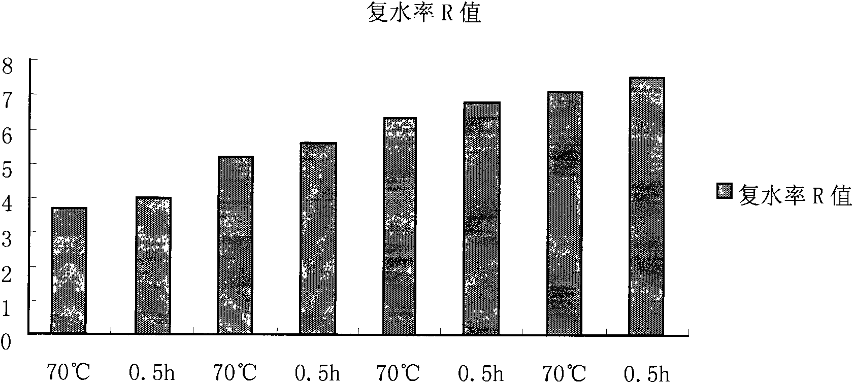 Processing method for rapidly rehydrating dried osmunds