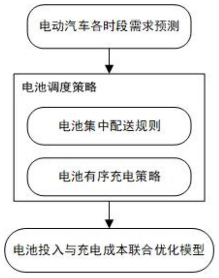 Battery scheduling optimization method considering battery replacement economy and power grid peak load shifting