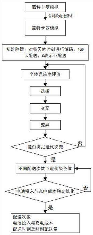 Battery scheduling optimization method considering battery replacement economy and power grid peak load shifting