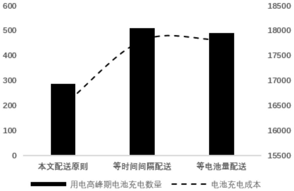 Battery scheduling optimization method considering battery replacement economy and power grid peak load shifting