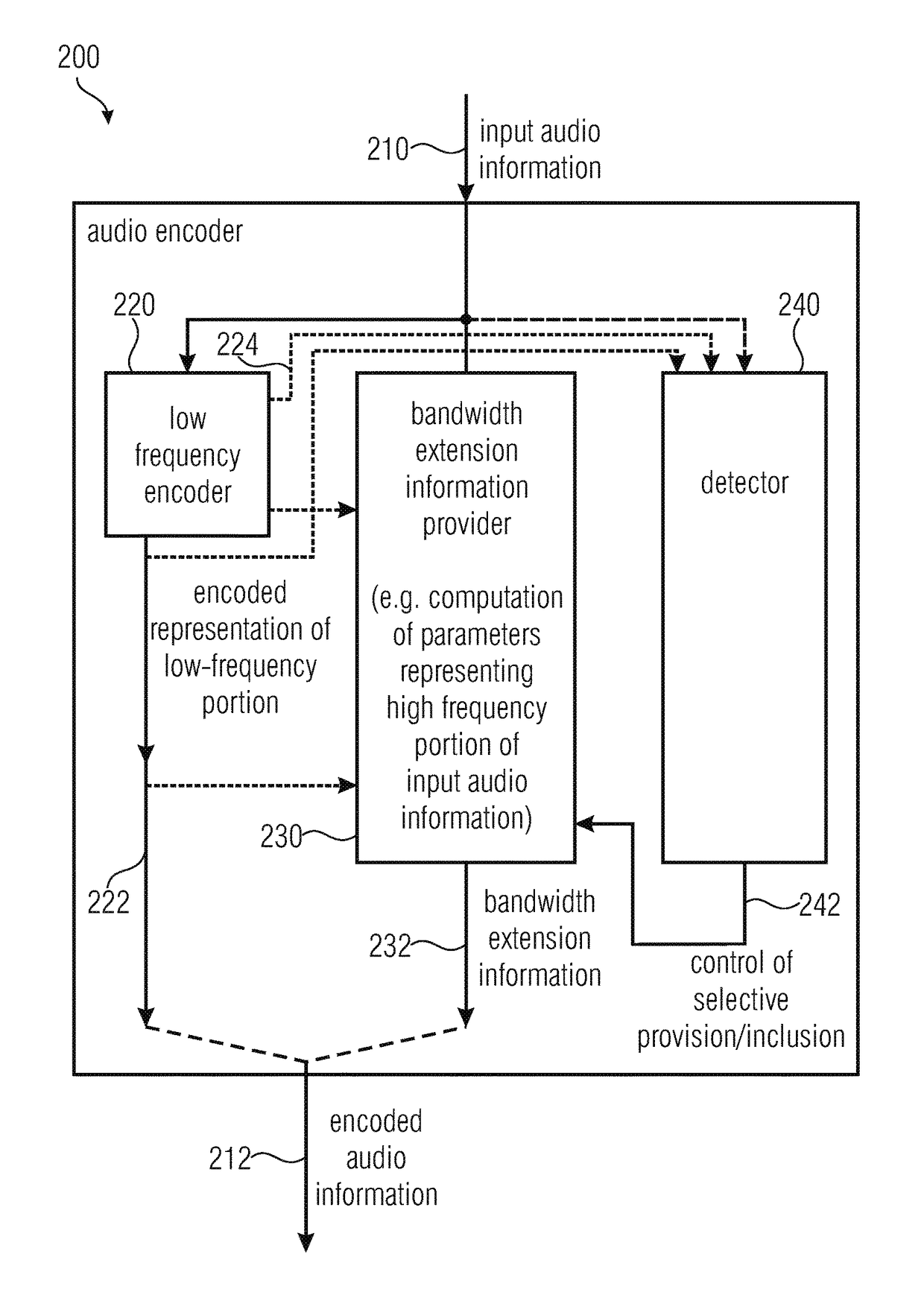 Audio encoder, audio decoder, method for providing an encoded audio information, method for providing a decoded audio information, computer program and encoded representation using a signal-adaptive bandwidth extension