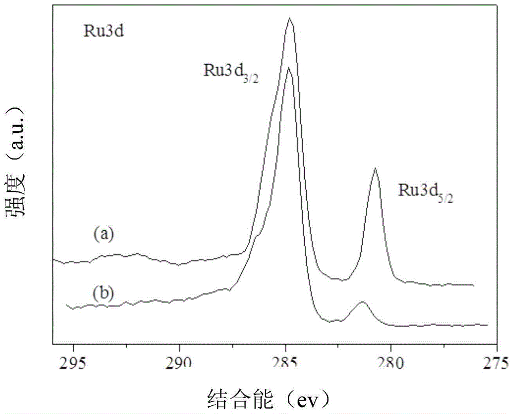 Sulfonated graphene-based ru(bpy)  <sub>3</sub>  <sup>2+</sup> Nano heterogeneous catalyst and preparation method thereof