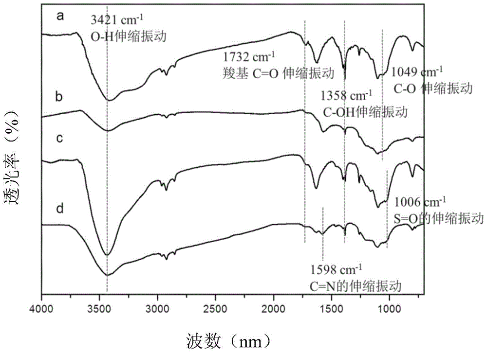 Sulfonated graphene-based ru(bpy)  <sub>3</sub>  <sup>2+</sup> Nano heterogeneous catalyst and preparation method thereof