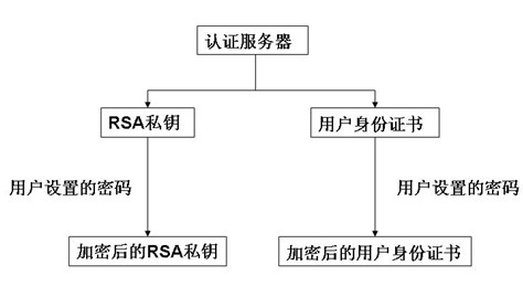 Wireless safety authentication method orienting to mobile terminal