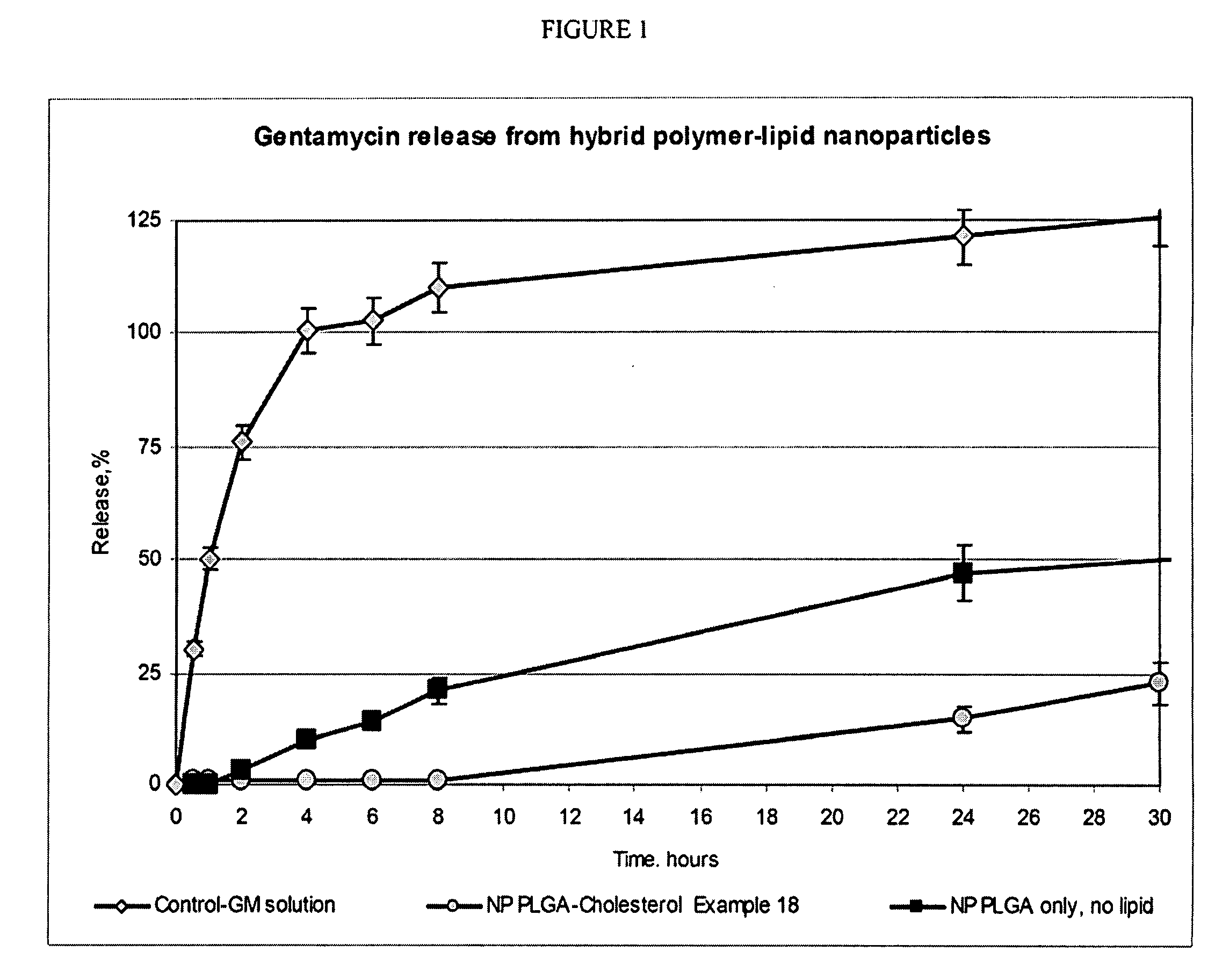 Hybrid lipid-polymer nanoparticulate delivery composition