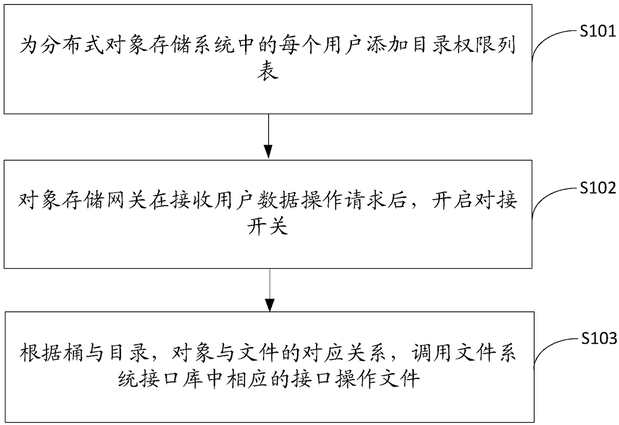 File system directory authority management method and device, apparatus and storage medium