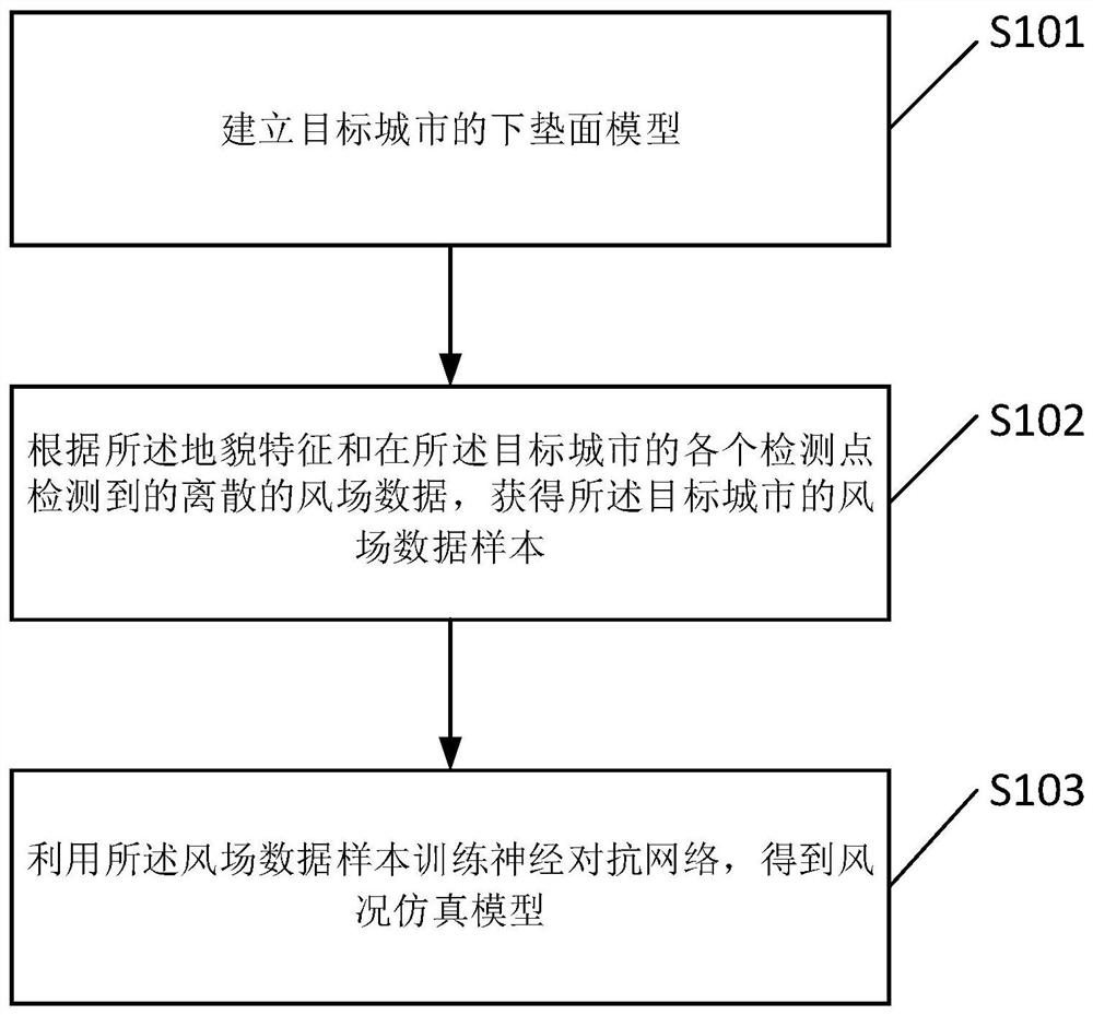 Training method and device for urban wind condition simulation model