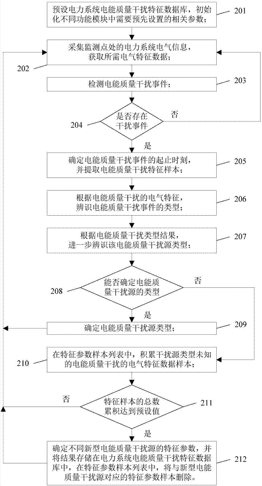 Non-intrusive electric energy quality interference source online adaptive monitoring system and method