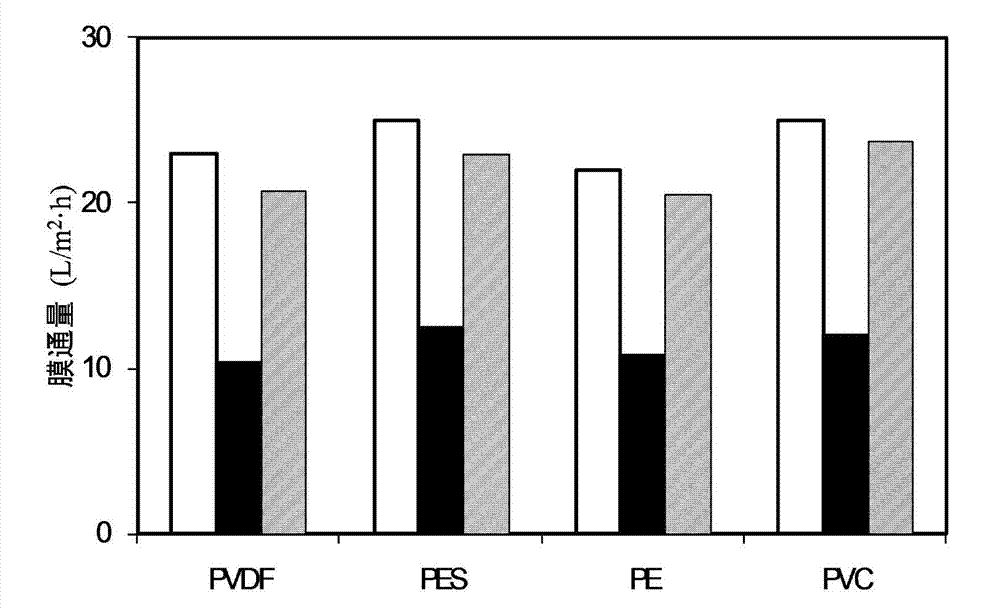 Method for cleaning membrane pollution with high-activity singlet oxygen