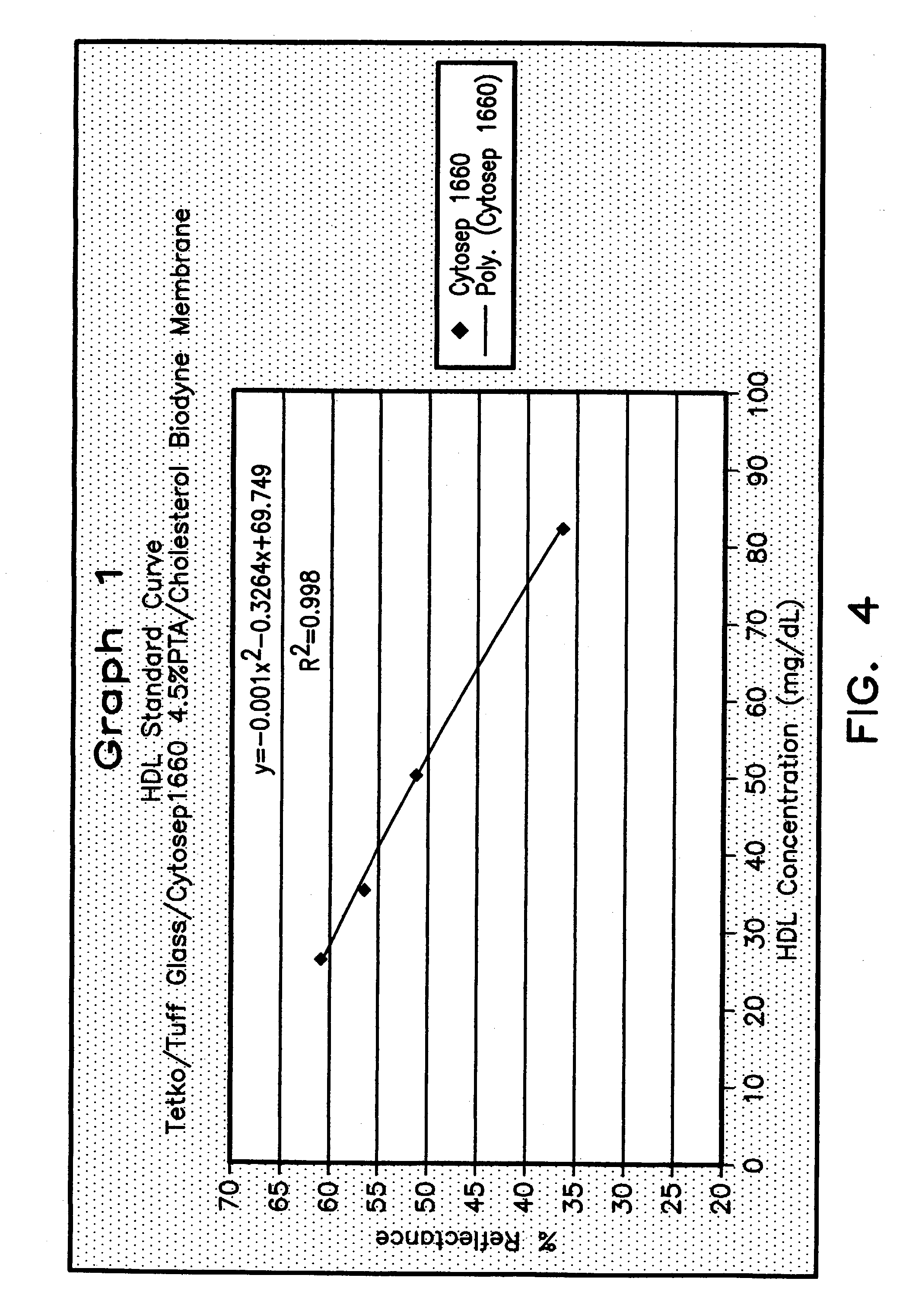 Method for determining HDL concentration from whole blood or plasma