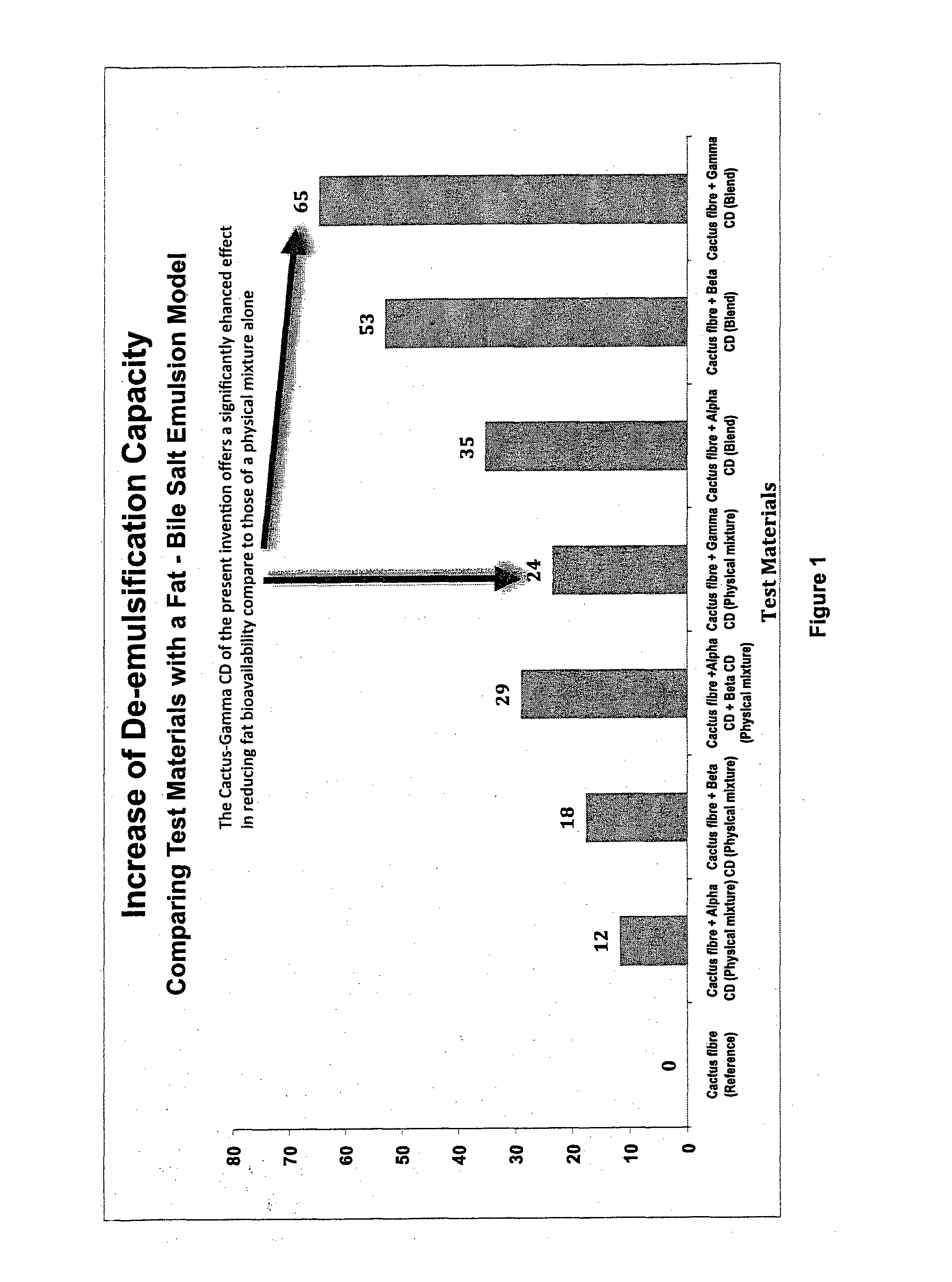 Composition for reducing absorption of dietary fat