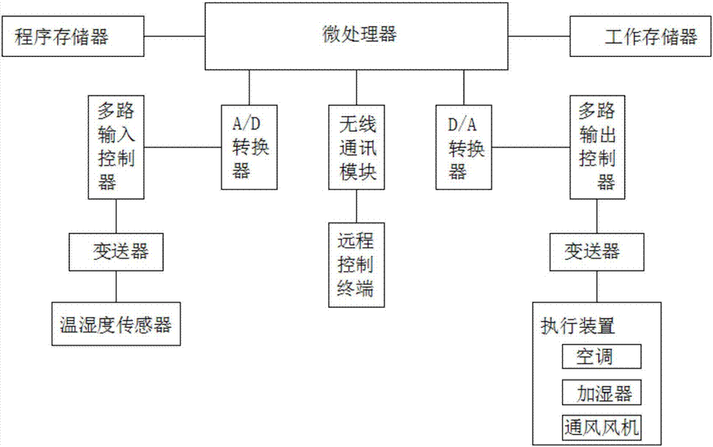 Building heating and ventilation control system