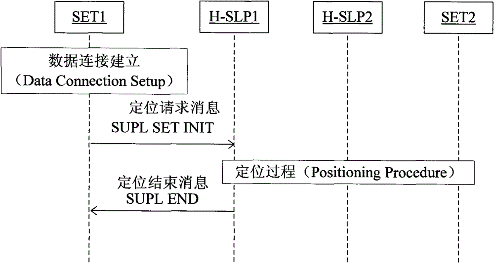 User plane positioning method, system, terminal and positioning server