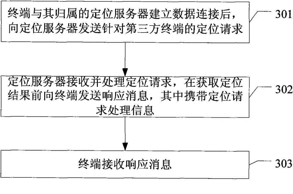 User plane positioning method, system, terminal and positioning server