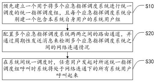 Method and device for multi-system scheduling processing