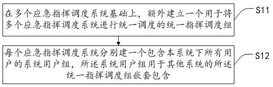 Method and device for multi-system scheduling processing