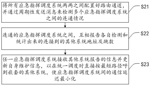 Method and device for multi-system scheduling processing