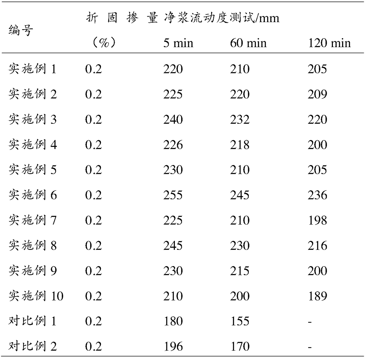 Preparation method and application of phosphate-group-containing low-molecular-weight water reducing agent for concrete