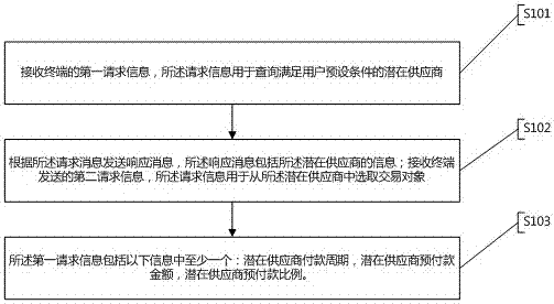 Supply chain financial management system in SAAS mode, method and device