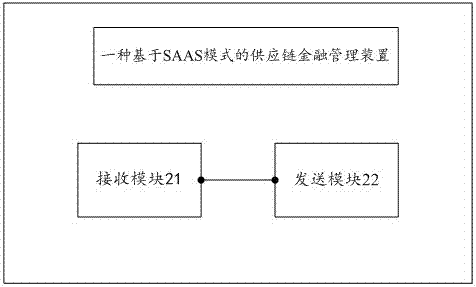 Supply chain financial management system in SAAS mode, method and device