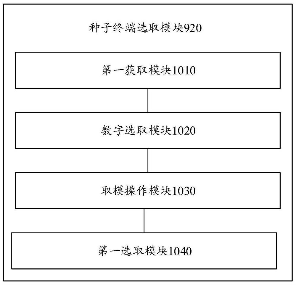 Access resource allocation method, device, equipment and system