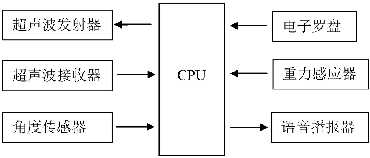 Ultrasonic wave detecting blind-guide stick, control system and method