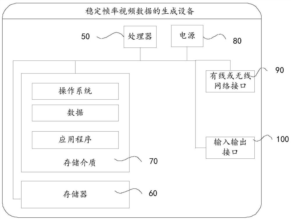Stable frame rate video data generation method and device, equipment and storage medium