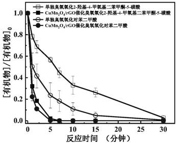 a cumn  <sub>2</sub> o  <sub>4</sub> /rgo composite ozone catalytic oxidation decontamination water treatment method