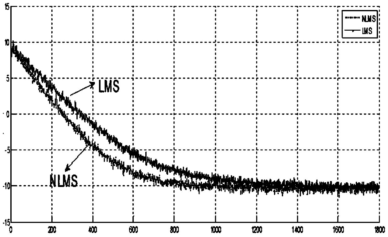 Permanent magnet synchronous motor parameter online identification method based on NLMS algorithm