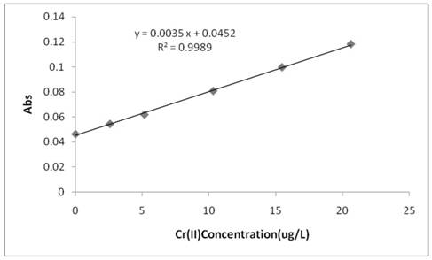 Analysis and detection method of chromium metal element in solid food samples