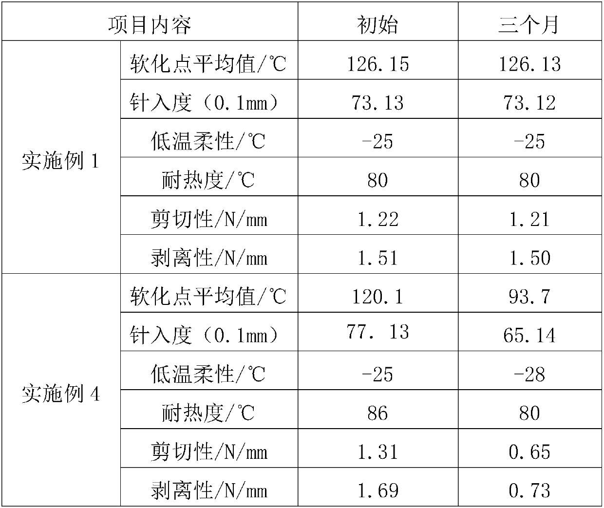 Butyl rubber modified asphalt waterproof material as well as preparation method and application thereof