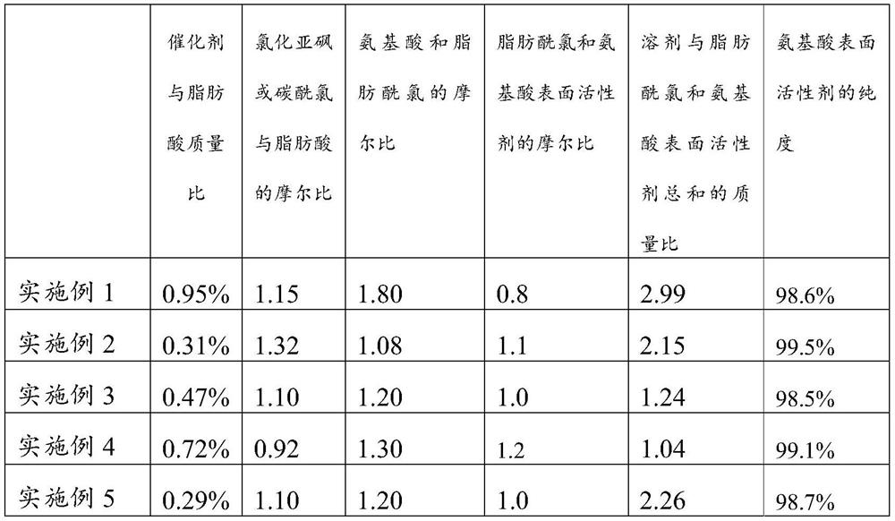 A kind of preparation method of amino acid surfactant