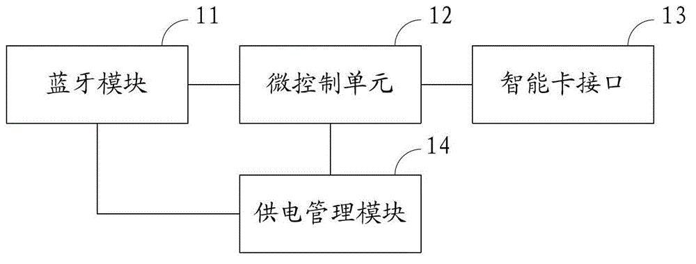 A device, system and method for realizing SIM card reading and writing