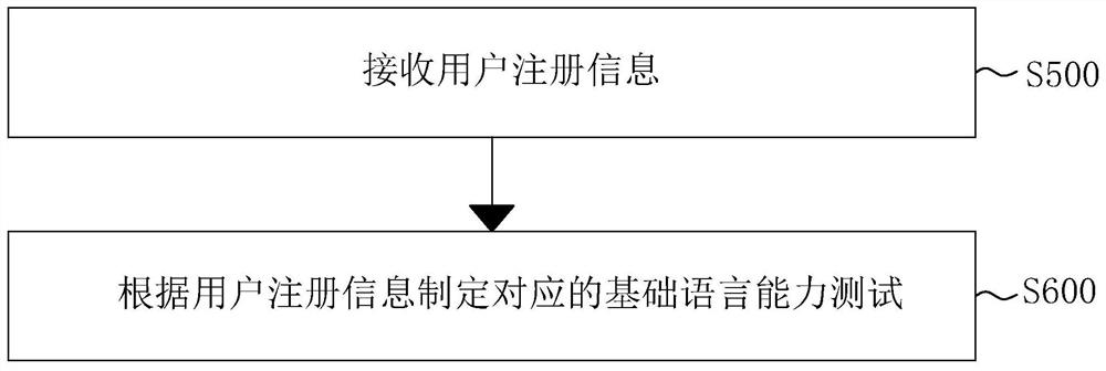 Morpheme-based language training method and control equipment