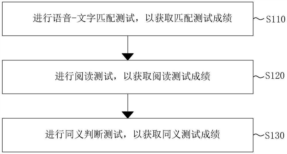 Morpheme-based language training method and control equipment