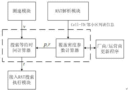 Self-adaptive setting method and self-adaptive setting device of network-access searching time interval of multi-mode multi-standby handheld mobile terminal device