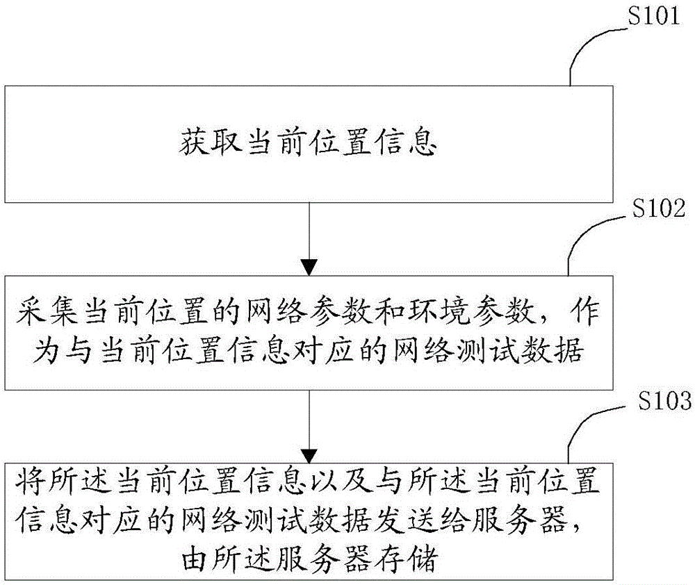 Method and device for acquiring network test data