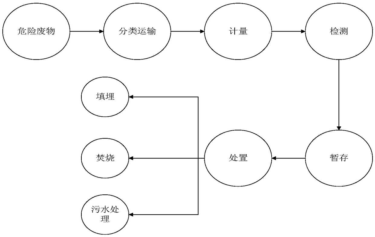 Risk assessment method of hazardous waste disposal process based on rough set-GRNN algorithm