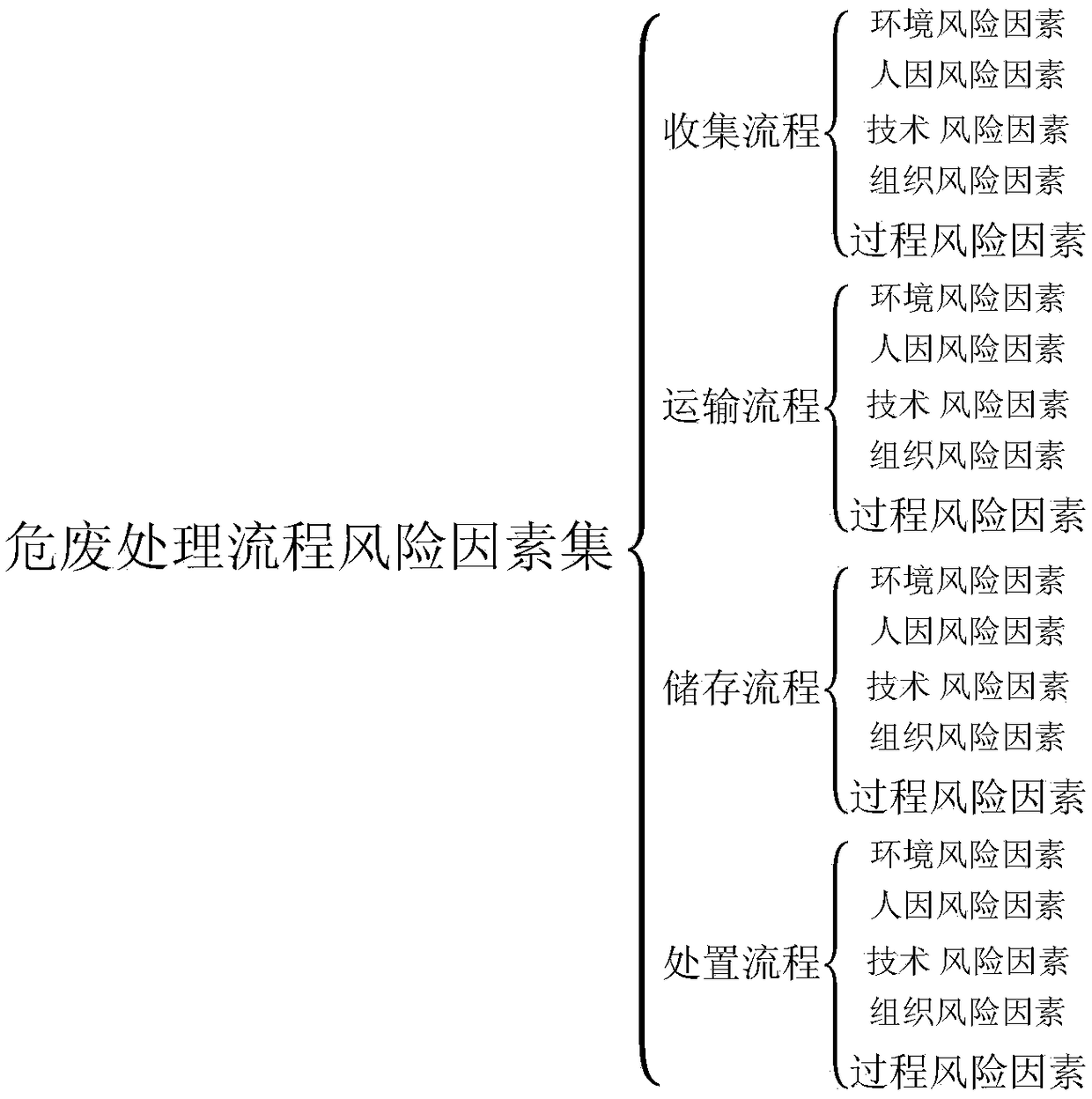 Risk assessment method of hazardous waste disposal process based on rough set-GRNN algorithm