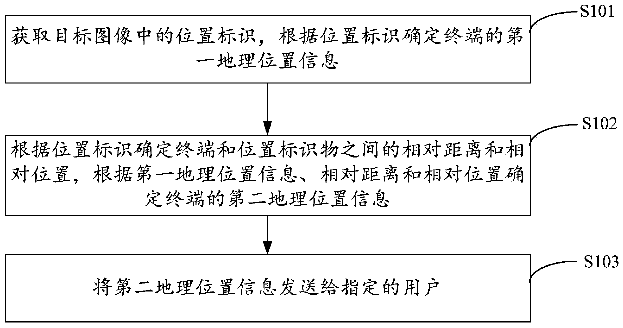 Position information acquisition method and device, terminal and storage medium