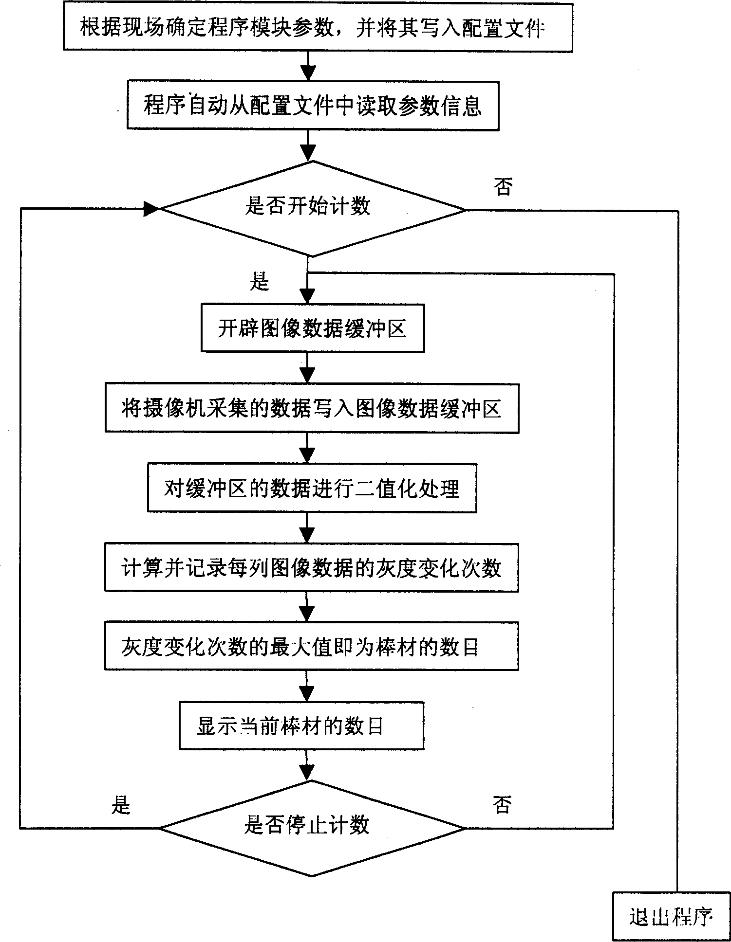 Automatic counting bar material systems