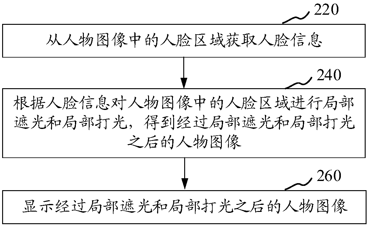 Image processing method and device, storage medium, and electronic equipment