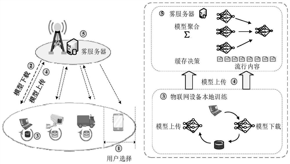 Block chain assisted federal learning active content caching method in fog computing