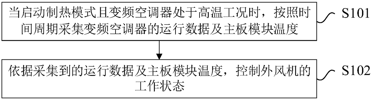 Variable-frequency air conditioner heating control method and device and variable-frequency air conditioner