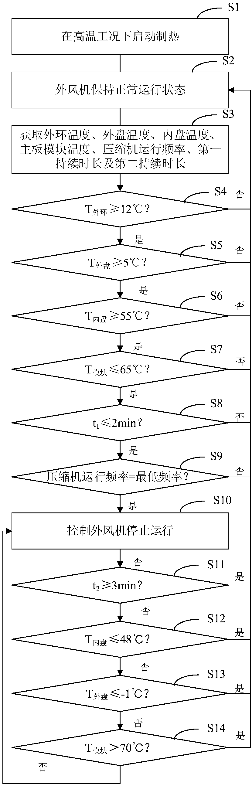 Variable-frequency air conditioner heating control method and device and variable-frequency air conditioner